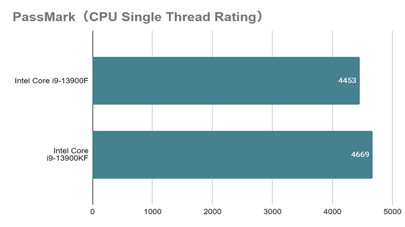 Core i9-13900Fとは？スペックや性能、ベンチマークまで徹底解説 - | 法人様向けパソコンならドスパラプラス